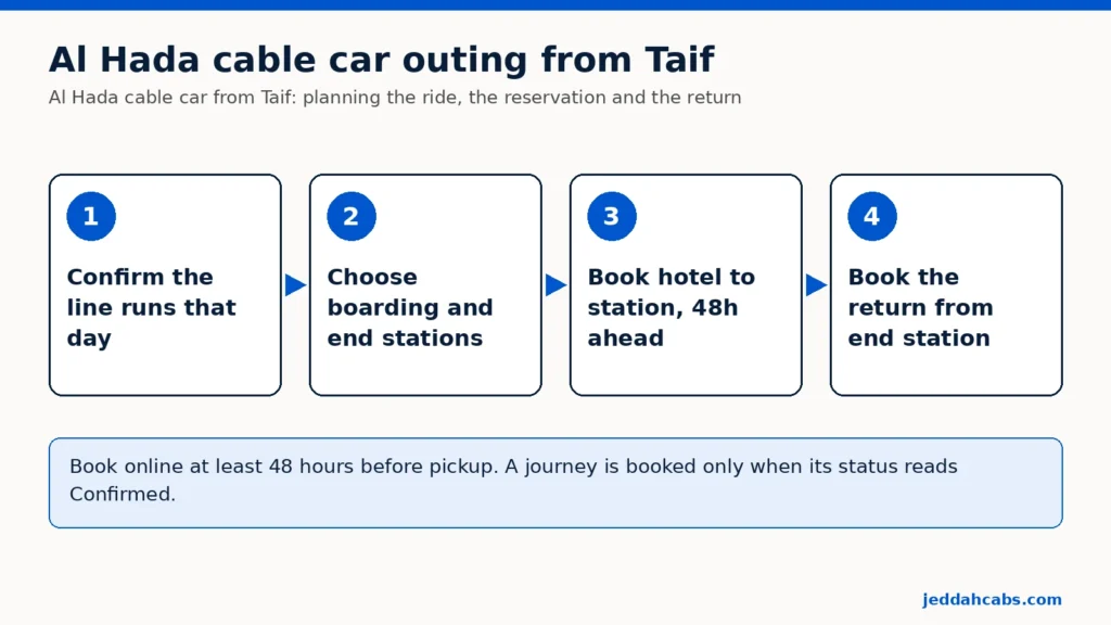 Diagrama en cuatro pasos para una salida al teleférico de Al Hada desde Taif: confirmar que la línea funciona ese día, elegir la estación de subida y la de llegada, reservar del hotel a la estación con 48 horas de antelación y reservar la vuelta desde la estación final.