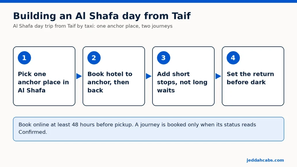 Esquema en cuatro pasos para una excursión a Al Shafa desde Taif: elige un lugar principal en Al Shafa, reserva el trayecto del hotel a ese lugar y la vuelta, añade paradas breves en lugar de esperas largas y fija la recogida de vuelta antes de que oscurezca.