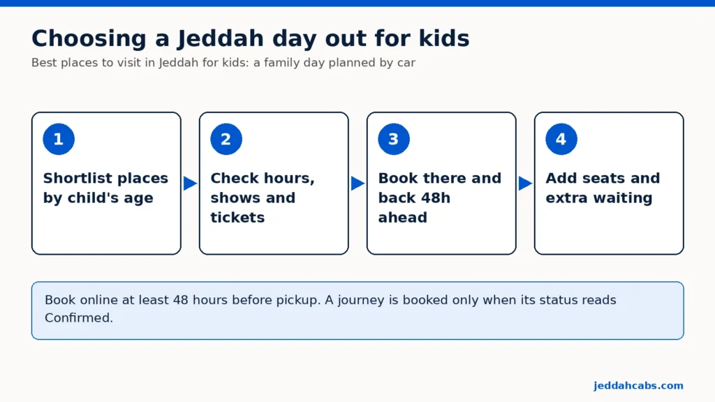 Diagrama en cuatro pasos para elegir un día en Yeda con niños: 1 selecciona lugares según la edad del niño, 2 comprueba horarios, espectáculos y entradas, 3 reserva la ida y la vuelta con 48 horas de antelación, 4 añade sillas y espera adicional.