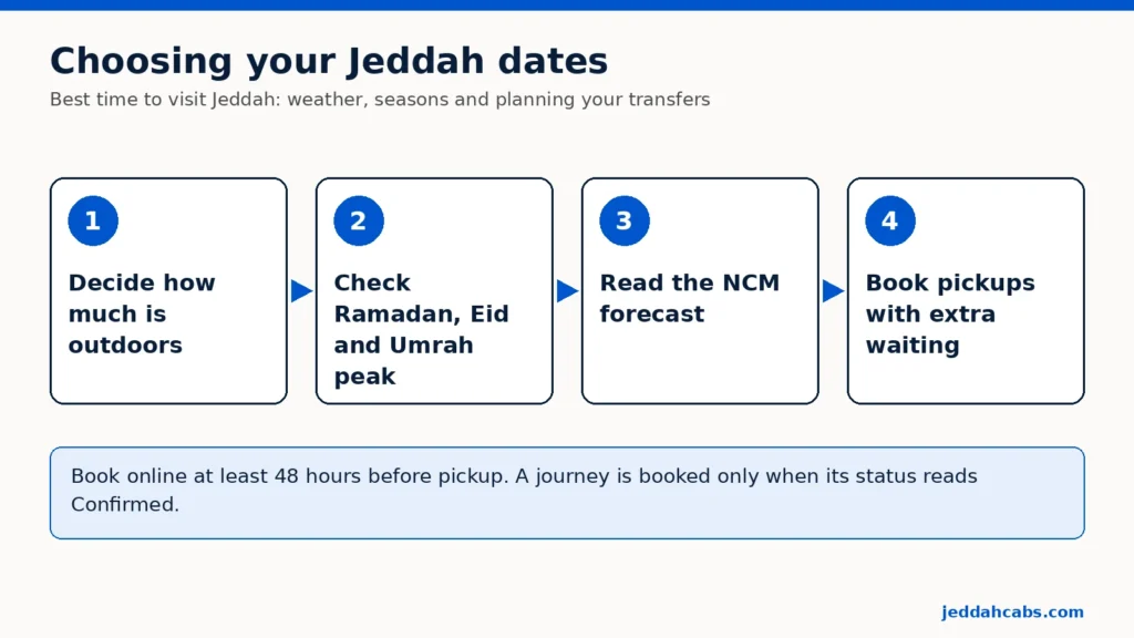 Diagrama en cuatro pasos sobre la mejor época para visitar Yeda: 1 decide cuánto tiempo pasarás al aire libre, 2 comprueba el ramadán, los Eid y la temporada alta de la umrah, 3 consulta la previsión del NCM, 4 reserva las recogidas con espera adicional.