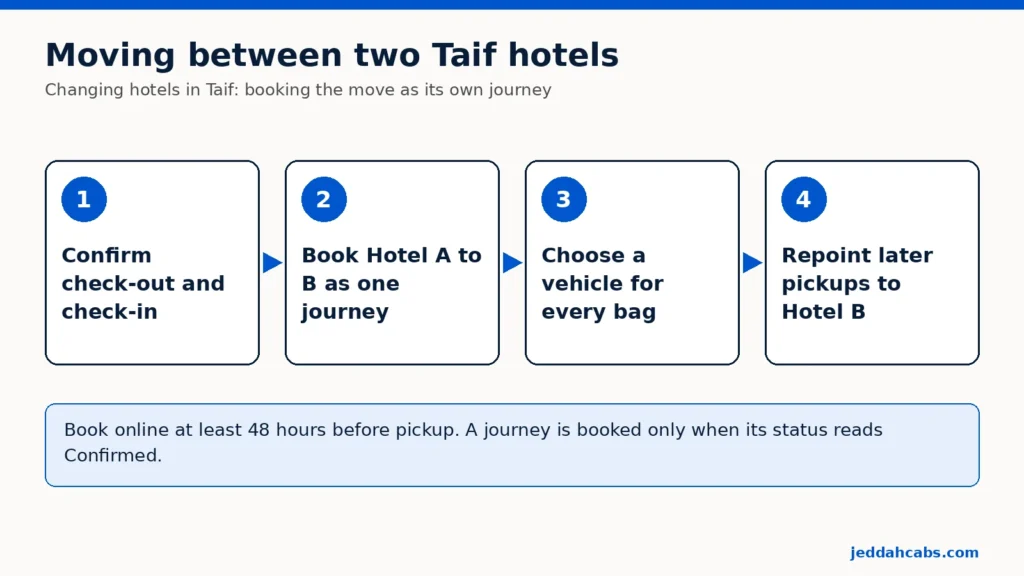 Diagrama en cuatro pasos: confirma las horas de salida y de entrada, reserva del hotel A al hotel B como un solo trayecto, elige un vehículo en el que quepan todas las maletas y cambia las recogidas posteriores al hotel B.