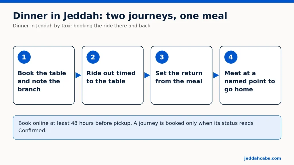 Esquema en cuatro pasos para cenar en Yeda en taxi: 1 reserva la mesa y apunta el local, 2 trayecto de ida ajustado a la mesa, 3 fija la vuelta según la cena, 4 encuentro en un punto con nombre para volver.