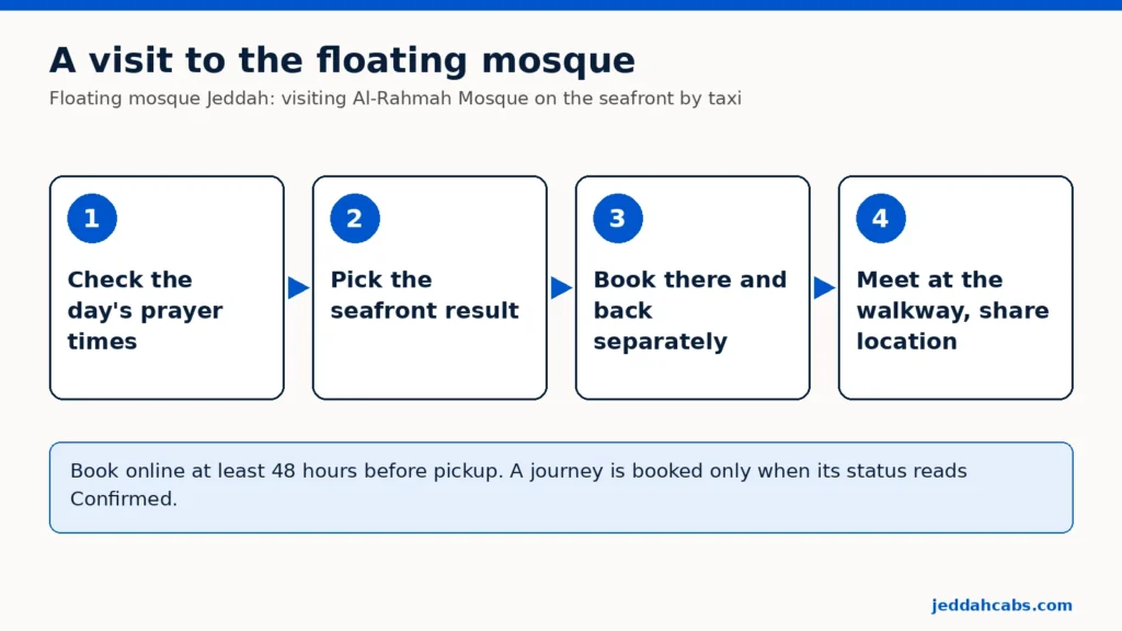 Cuatro pasos para visitar la mezquita flotante de Yeda: consulta los horarios de oración del día; elige el resultado junto al mar en Al-Shati; reserva por separado los trayectos de ida y de vuelta; reúnete en la pasarela y comparte tu ubicación.
