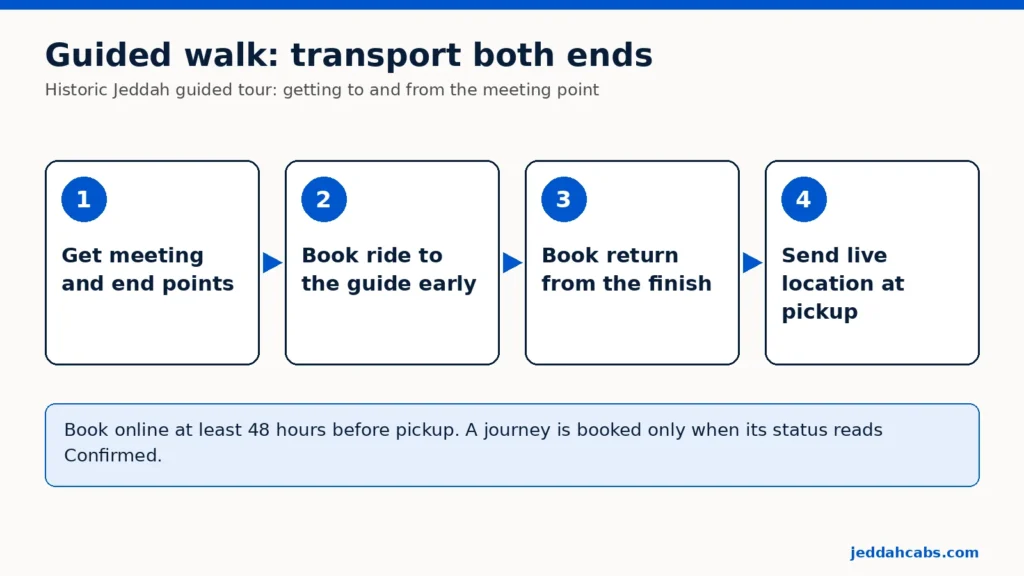 Diagrama en cuatro pasos sobre el transporte para una visita guiada por Al Balad: conseguir el punto de encuentro y el final, reservar con tiempo el trayecto hasta el guía, reservar la vuelta desde el final y enviar la ubicación en tiempo real en la recogida.