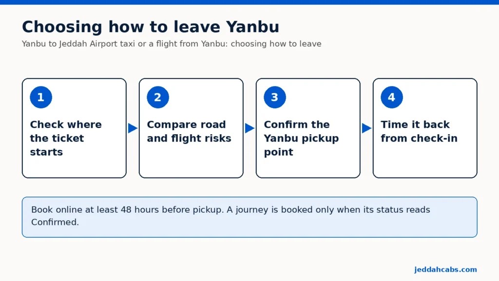 Esquema con cuatro pasos: comprueba si el billete sale de Yeda o de Yanbu, compara el traslado por carretera con un vuelo y su escala, confirma el punto exacto de recogida en Yanbu y calcula la recogida hacia atrás desde la hora límite de facturación de la aerolínea.