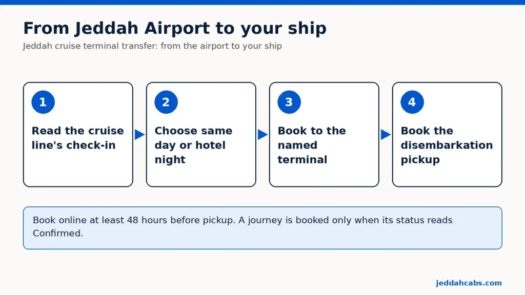 Schaubild mit vier beschrifteten Schritten: die Check-in-Angaben der Reederei lesen, zwischen Anreise am selben Tag und einer Hotelnacht vorab wählen, das Fahrzeug zum genannten Terminal buchen, die Abholung am Ausschiffungstag im Voraus buchen.