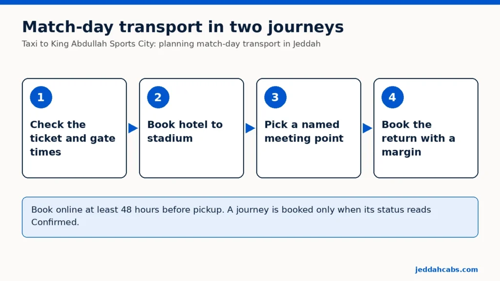 Esquema con cuatro pasos: revisa la entrada y la hora de apertura de puertas, reserva el trayecto del hotel al estadio, elige un punto de encuentro con nombre lejos de la multitud y reserva la vuelta con margen de tiempo.