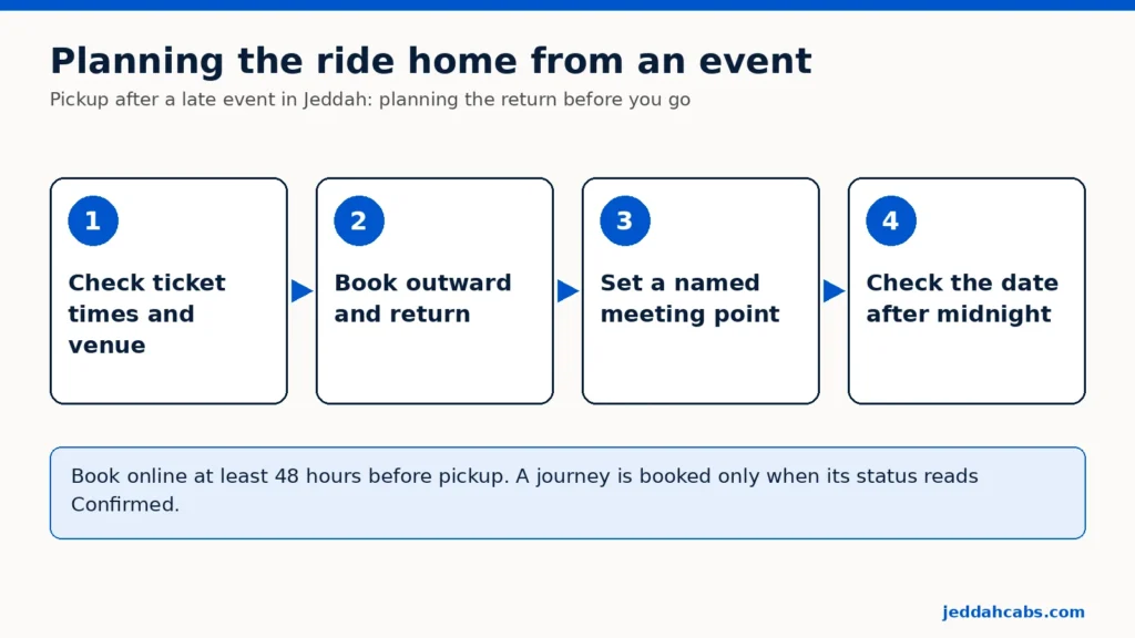 Diagramm mit vier beschrifteten Schritten: Ticketzeiten und Veranstaltungsort prüfen, Hin- und Rückfahrt zusammen buchen, einen benannten Treffpunkt festlegen, das Abholdatum prüfen, wenn es nach Mitternacht liegt.