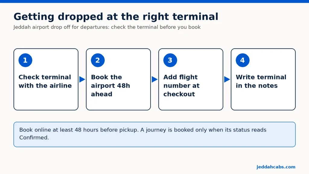 Diagrama de cuatro pasos para un traslado a salidas del aeropuerto de Yeda: comprobar la terminal con la aerolínea, reservar con al menos 48 horas de antelación, añadir el número de vuelo durante el pago y escribir la terminal en las notas de la reserva.