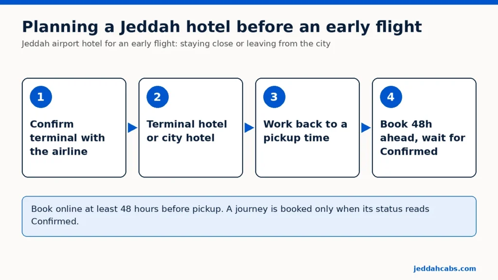 Diagrama en cuatro pasos para elegir hotel en el aeropuerto de Yeda: confirmar la terminal con la aerolínea, elegir entre el hotel de tránsito de la Terminal 1 y un hotel en la ciudad, calcular la hora de recogida hacia atrás desde la hora límite de la aerolínea, reservar con 48 horas de antelación y esperar al estado «Confirmada».