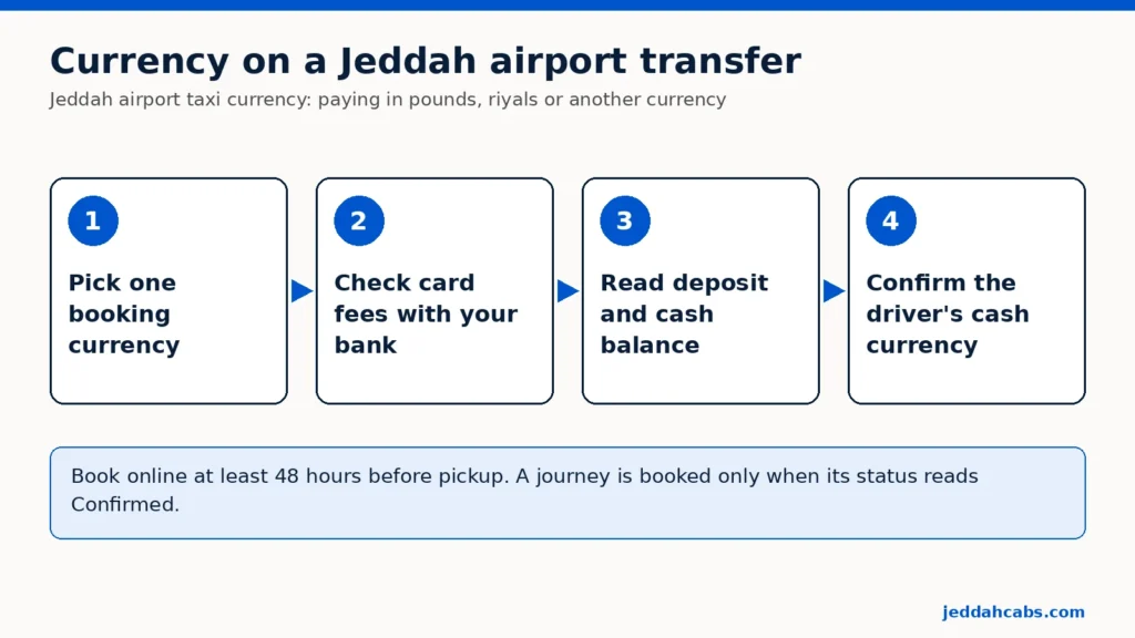 Diagrama en cuatro pasos sobre la moneda del taxi del aeropuerto de Yeda, en euros, riales u otra divisa: elegir una sola moneda de reserva, consultar las comisiones de la tarjeta con tu banco, leer el depósito y el efectivo pendiente durante el pago y confirmar la moneda del efectivo para el conductor.