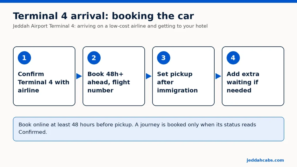 Four-step diagram for a Jeddah Airport Terminal 4 arrival: confirm Terminal 4 with the airline, book 48 hours ahead with the flight number, set pickup after immigration, add extra waiting if needed
