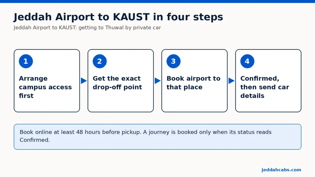 Vier Schritte für die Fahrt vom Flughafen Jeddah zur KAUST: zuerst den Campuszugang klären; den genauen Absetzpunkt erfragen; ab dem Flughafen zu diesem Ort buchen; nach der Bestätigung die Fahrzeugdaten an den Gastgeber senden.