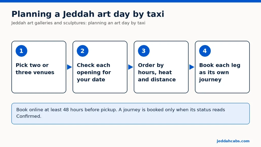 Diagram empat langkah mengunjungi galeri seni Jeddah dengan taksi: pilih dua atau tiga tempat, periksa jam buka masing-masing untuk tanggal Anda, urutkan perhentian menurut jam buka, cuaca panas, dan jarak, lalu pesan setiap ruas sebagai perjalanan tersendiri.