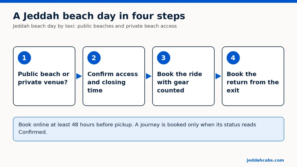 Diagramm in vier Schritten für einen Strandtag an den Stränden in Jeddah mit dem Taxi: öffentlicher Strand oder private Anlage, Zugang und Schließzeit bestätigen, Fahrt mit eingerechneter Ausrüstung buchen, Rückfahrt ab dem Ausgang buchen
