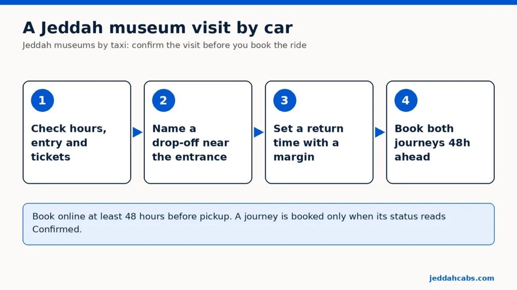 Esquema en cuatro pasos para visitar un museo de Yeda en coche: comprueba el horario, la entrada y los billetes; indica un punto de bajada cerca del acceso; fija una hora de vuelta con margen; reserva los dos trayectos con 48 horas de antelación.