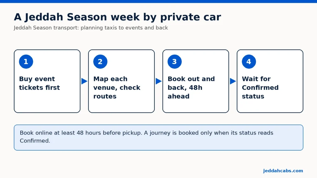Schaubild mit vier Schritten für den Jeddah Season Transport: zuerst Veranstaltungstickets kaufen, jeden Veranstaltungsort auf der Karte eintragen und die Route prüfen, Hin- und Rückfahrt 48 Stunden im Voraus buchen, auf den Status „Bestätigt“ warten