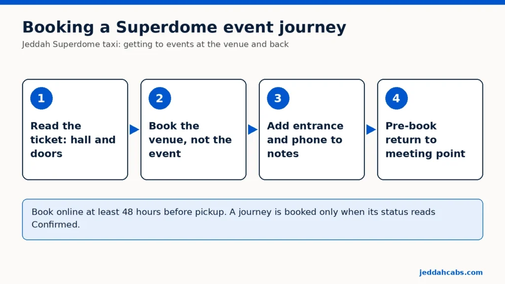 Esquema en cuatro pasos para un taxi al Jeddah Superdome: mira en la entrada el pabellón y la apertura de puertas, reserva el recinto y no el nombre del evento, añade la entrada y un teléfono en las notas, y reserva de antemano la vuelta a un punto de encuentro.
