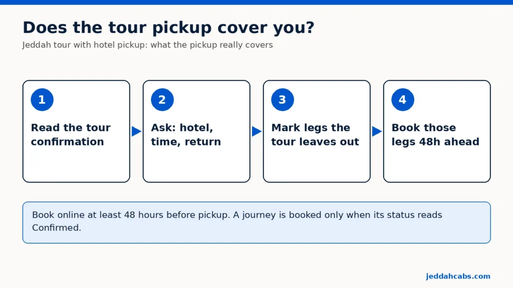 Diagramm in vier Schritten für eine Jeddah Tour mit Hotelabholung: Tourbestätigung lesen, nach Hotel, Uhrzeit und Rückfahrt fragen, die von der Tour nicht abgedeckten Etappen markieren, diese Etappen mindestens 48 Stunden im Voraus buchen.