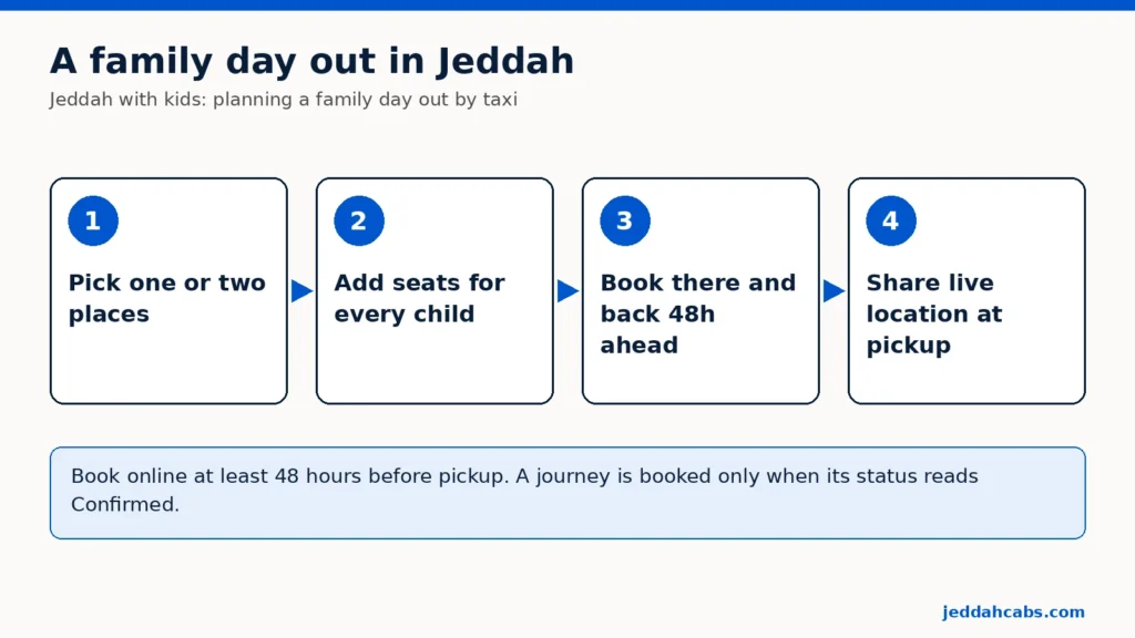 Diagram empat langkah untuk jalan-jalan keluarga di Jeddah bersama anak-anak: pilih satu atau dua tempat, tambahkan kursi untuk setiap anak, pesan perjalanan pergi dan pulang 48 jam sebelumnya, bagikan lokasi langsung saat penjemputan.