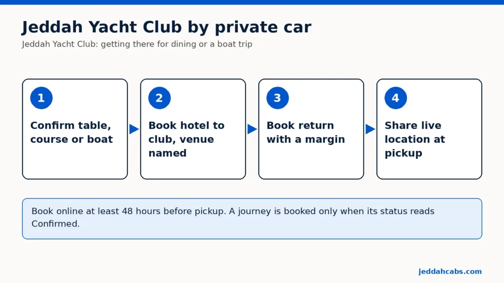 Vier Schritte für die Anfahrt zum Jeddah Yacht Club mit einem privaten Auto: Tisch, Kurs oder Boot bestätigen lassen; Fahrt vom Hotel zum Club mit benanntem Ort buchen; Rückfahrt mit Zeitpuffer buchen; bei der Abholung den Live-Standort teilen.