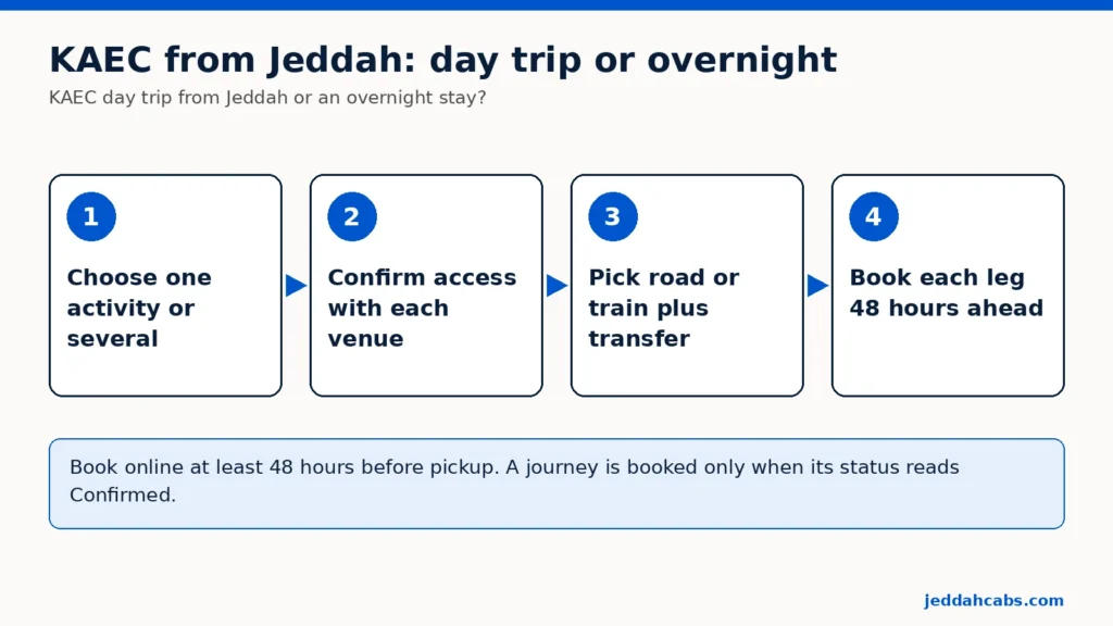 Esquema en cuatro pasos para una excursión a KAEC desde Yeda o una noche allí: elige una actividad o varias, confirma el acceso con cada lugar, decide entre carretera o tren más traslado y reserva cada tramo con 48 horas de antelación.