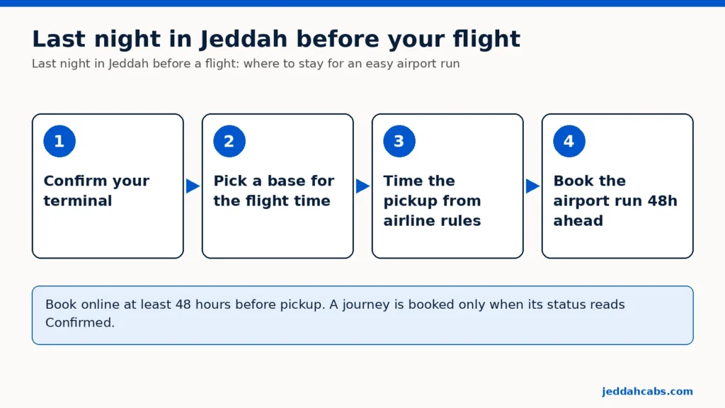Esquema en cuatro pasos para la última noche en Yeda antes del vuelo: 1 confirma tu terminal, 2 elige alojamiento según la hora del vuelo, 3 calcula la recogida según la aerolínea, 4 reserva el traslado con 48 horas de antelación.