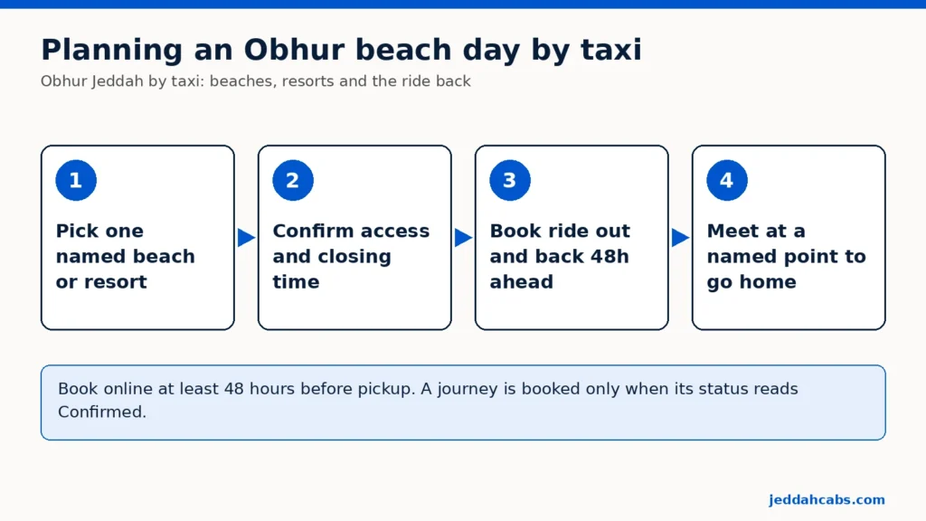 Diagrama en cuatro pasos para un día de playa en Obhur en taxi: 1 elige una playa o un complejo con nombre, 2 confirma el acceso y la hora de cierre, 3 reserva la ida y la vuelta con 48 horas de antelación, 4 queda en un punto con nombre para volver.