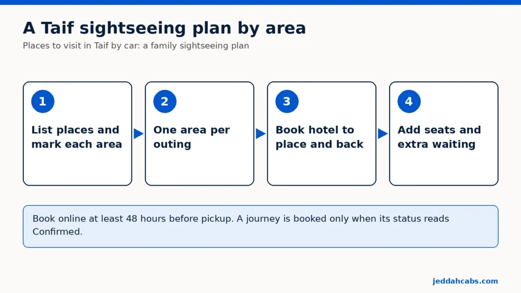 Diagrama en cuatro pasos para un plan de visitas en Taif: 1 haz la lista de lugares y marca la zona de cada uno, 2 una zona por salida, 3 reserva del hotel al lugar y la vuelta, 4 añade sillas y espera adicional.