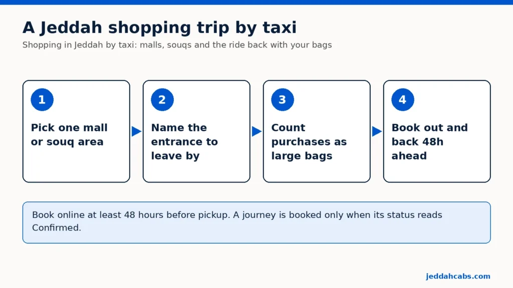 Esquema en cuatro pasos para ir de compras en Yeda en taxi: 1 elige un centro comercial o una zona de zocos, 2 indica la entrada por la que saldrás, 3 cuenta las compras como maletas grandes, 4 reserva la ida y la vuelta con 48 horas de antelación.