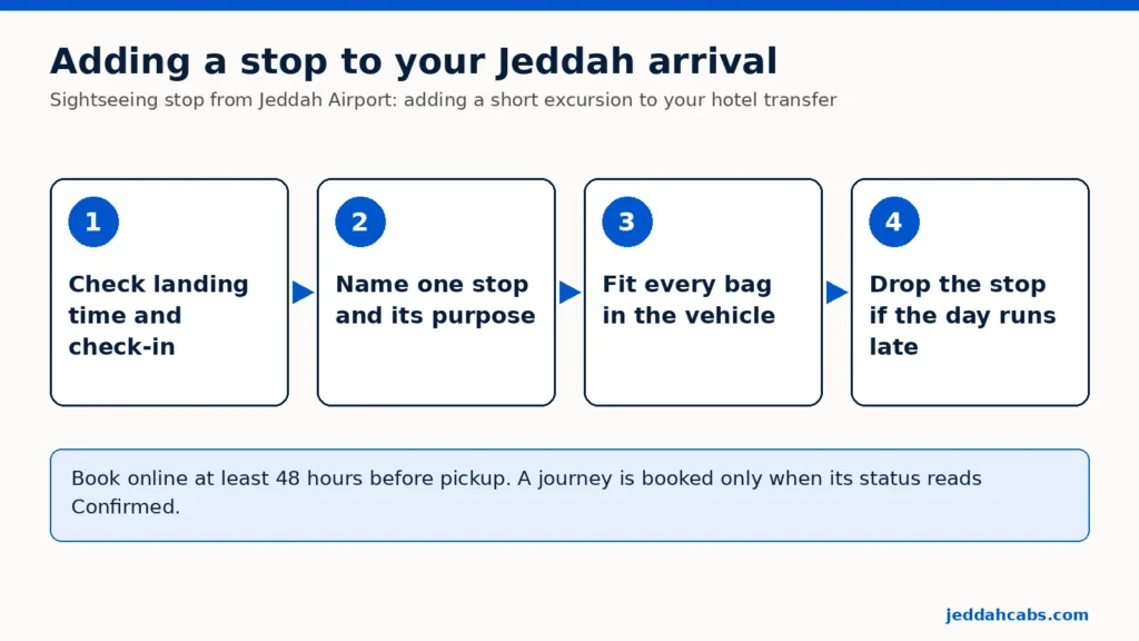 Diagrama en cuatro pasos: comprobar la hora de aterrizaje y la de entrada en el hotel, indicar una parada y su propósito, que todas las maletas quepan en el vehículo y renunciar a la parada si el día de llegada se retrasa.