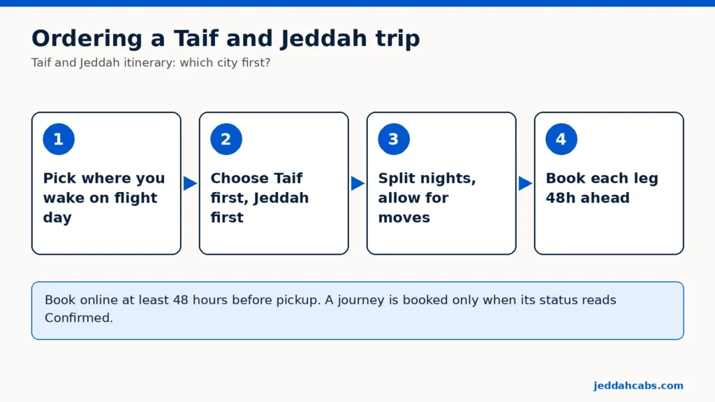 Empat langkah mengurutkan rencana perjalanan Taif dan Jeddah: tentukan di mana Anda bangun pada hari penerbangan; pilih Taif lebih dulu atau Jeddah lebih dulu; bagi jumlah malam dan perhitungkan pindah hotel; pesan setiap ruas paling lambat 48 jam sebelumnya.