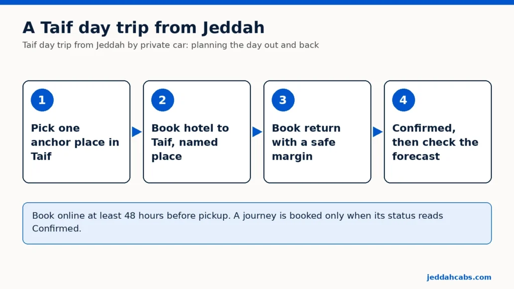 Quattro passaggi per una gita a Taif da Jeddah: scegli un luogo principale a Taif; prenota il viaggio dall'hotel di Jeddah a quel luogo preciso; prenota il ritorno con un margine di sicurezza; controlla le previsioni quando entrambi risultano “Confermata”.