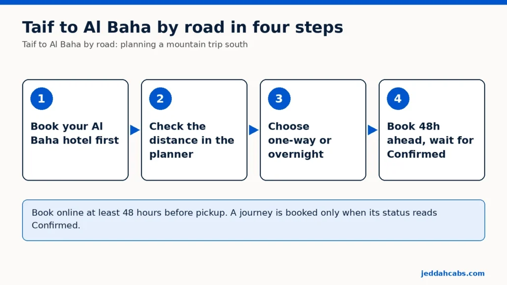 Esquema en cuatro pasos para ir de Taif a Al Baha por carretera: reserva primero el hotel en Al Baha, consulta la distancia en el planificador, elige solo ida o pernoctar, reserva con 48 horas de antelación y espera al estado «Confirmada».