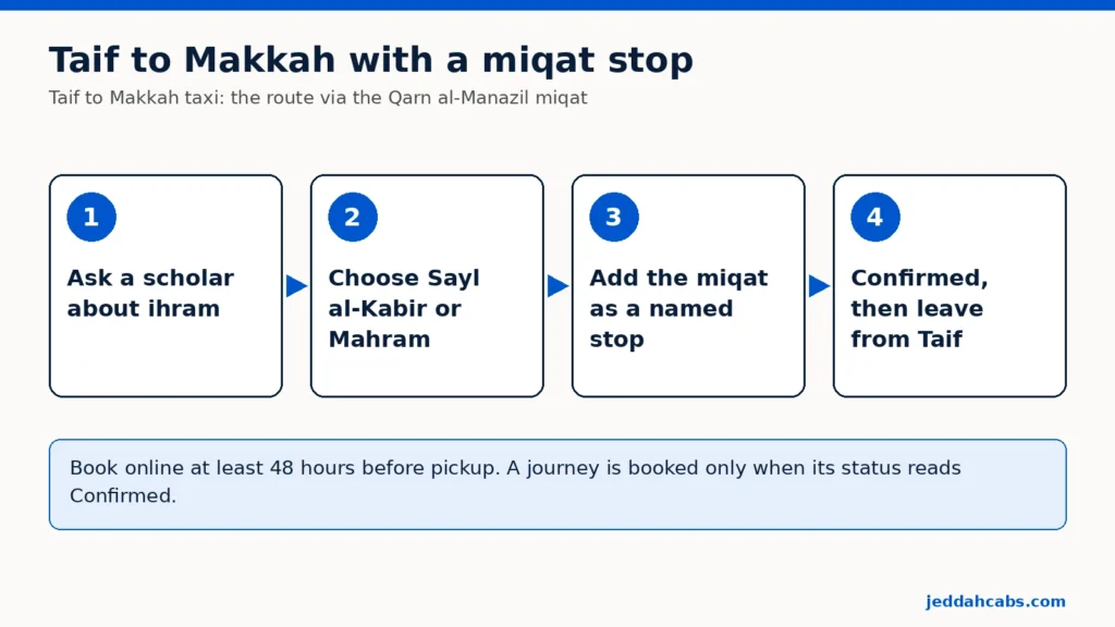 Vier Schritte für ein Taxi von Taif nach Mekka mit Miqat-Stopp: einen Gelehrten zum Ihram befragen; As-Sayl al-Kabir oder Wadi Mahram wählen; den Miqat als benannten Stopp eintragen; sobald der Status „Bestätigt“ lautet, am Hotel in Taif losfahren.