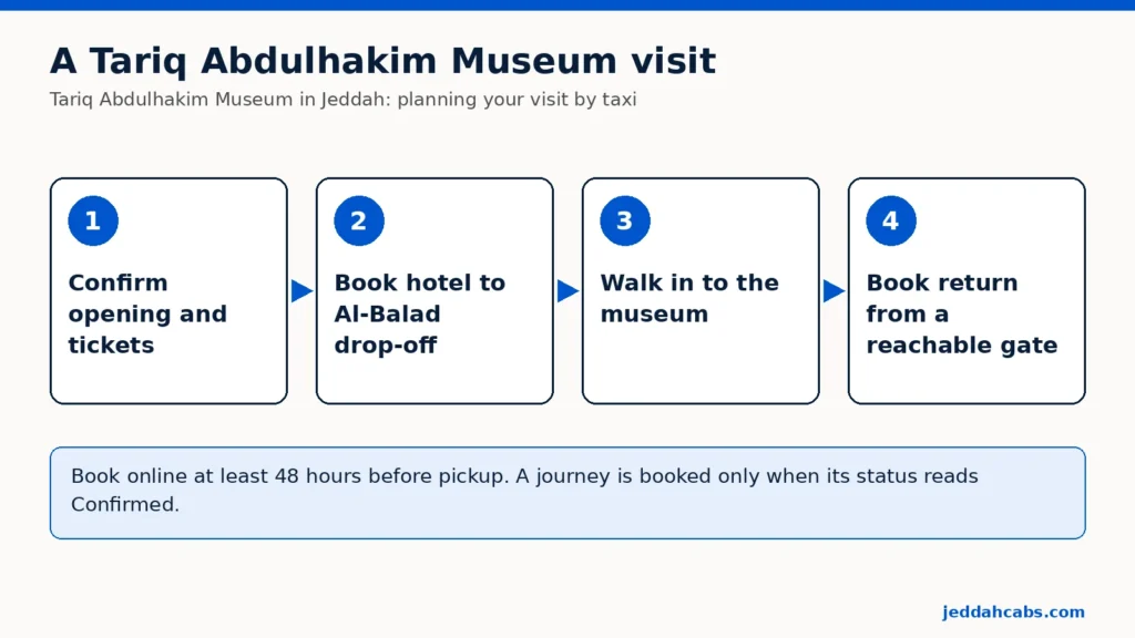 Diagramm in vier Schritten für einen Besuch im Tariq Abdulhakim Museum mit dem Taxi: Öffnung und Tickets prüfen, Fahrt vom Hotel nach Al-Balad buchen, zu Fuß zum Museum gehen, Rückfahrt ab einem erreichbaren Tor buchen