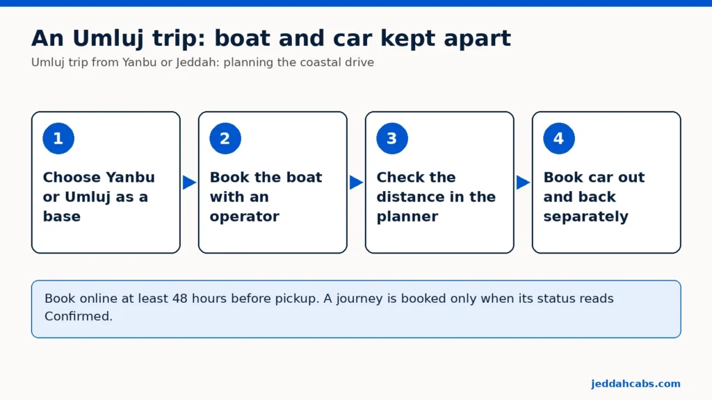 Diagramm in vier Schritten für einen Umluj-Ausflug: 1 Yanbu oder Umluj als Ausgangspunkt wählen, 2 das Boot bei einem Anbieter buchen, 3 die Entfernung im Planer prüfen, 4 Hin- und Rückfahrt mit dem Auto getrennt buchen.
