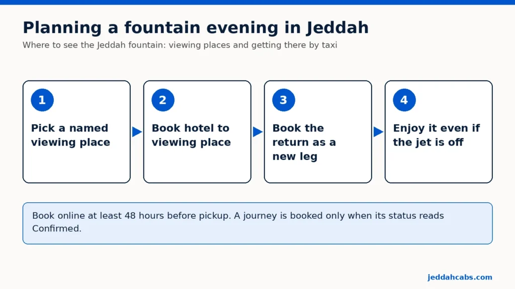 Diagrama en cuatro pasos para ver la fuente del Rey Fahd en Yeda por la noche: elegir un lugar con nombre para verla, reservar del hotel a ese lugar, reservar la vuelta como un tramo nuevo y disfrutar aunque el chorro esté apagado