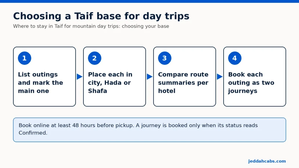 Diagram empat langkah: daftar semua tamasya dan tandai yang utama, tempatkan setiap tamasya di kota Taif, Al Hada, atau Al Shafa, bandingkan ringkasan rute untuk setiap hotel, lalu pesan setiap tamasya sebagai dua perjalanan.